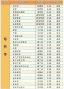 湖北师范大学成人高考招生专业